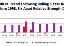 January 16, 2017: Long Term Trend Following Portfolio Review