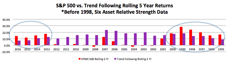 January 16, 2017: Long Term Trend Following Portfolio Review