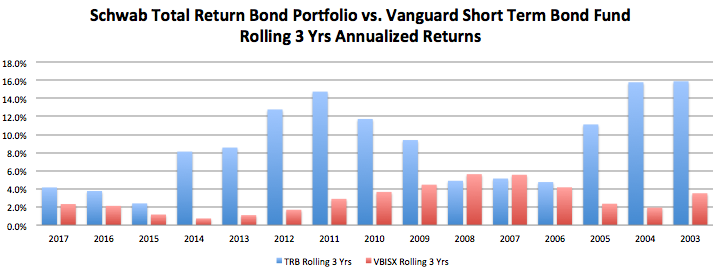 October 2, 2017: The Role of Short Term Bond Funds