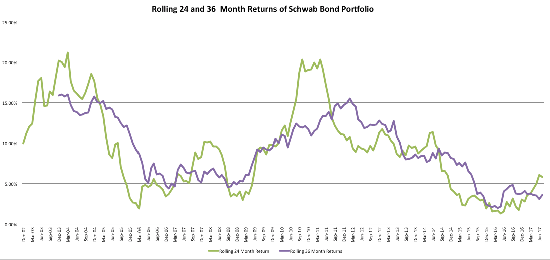 July 24, 2017: Total Return Bond Fund Portfolios And Cash