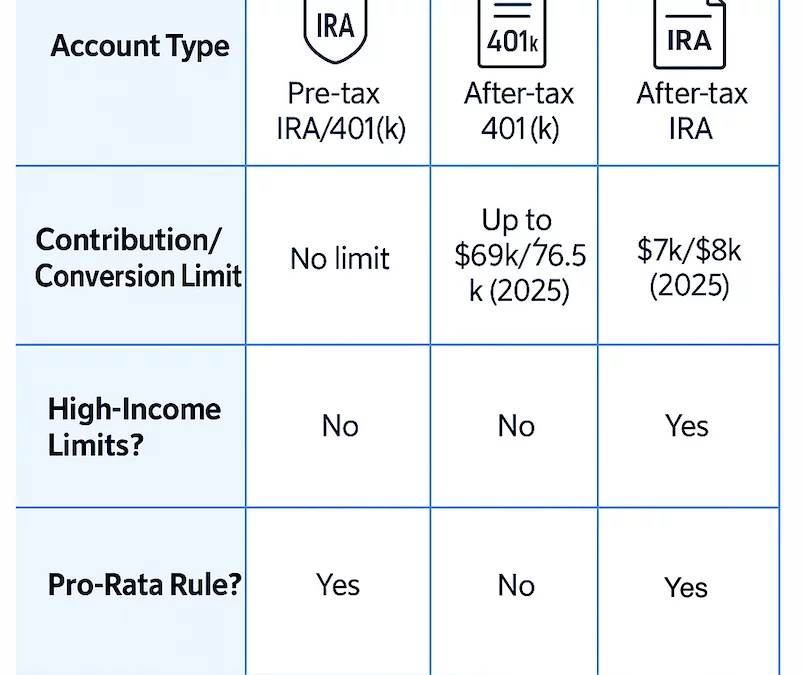 The ABCs of Roth Conversions: Backdoor, Mega Backdoor, and More