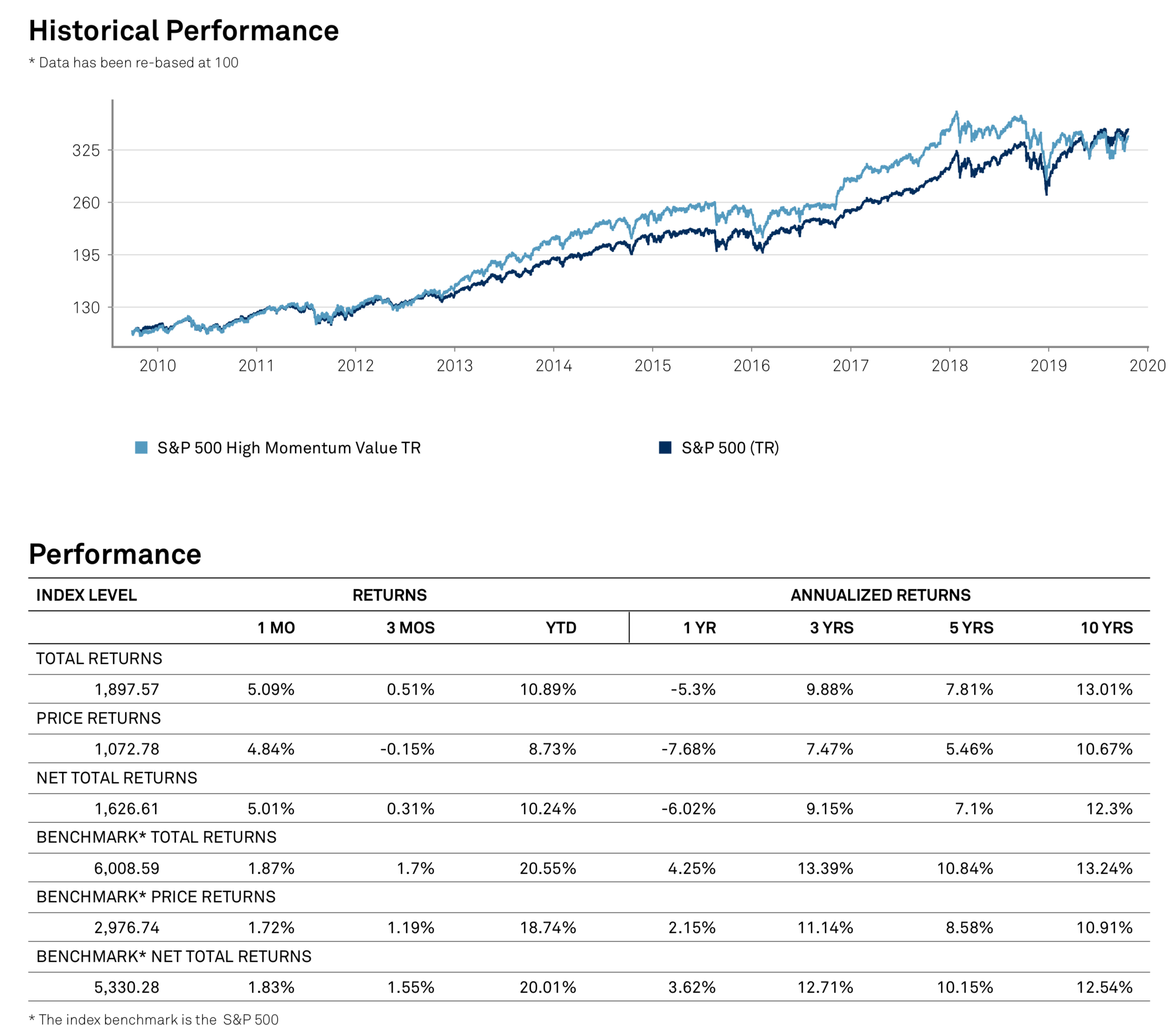 October 21, 2019: Multi-factor ETFs: Value And Momentum