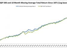 April 24, 2017: The Long Term Stock Market Timing Return Since 1871