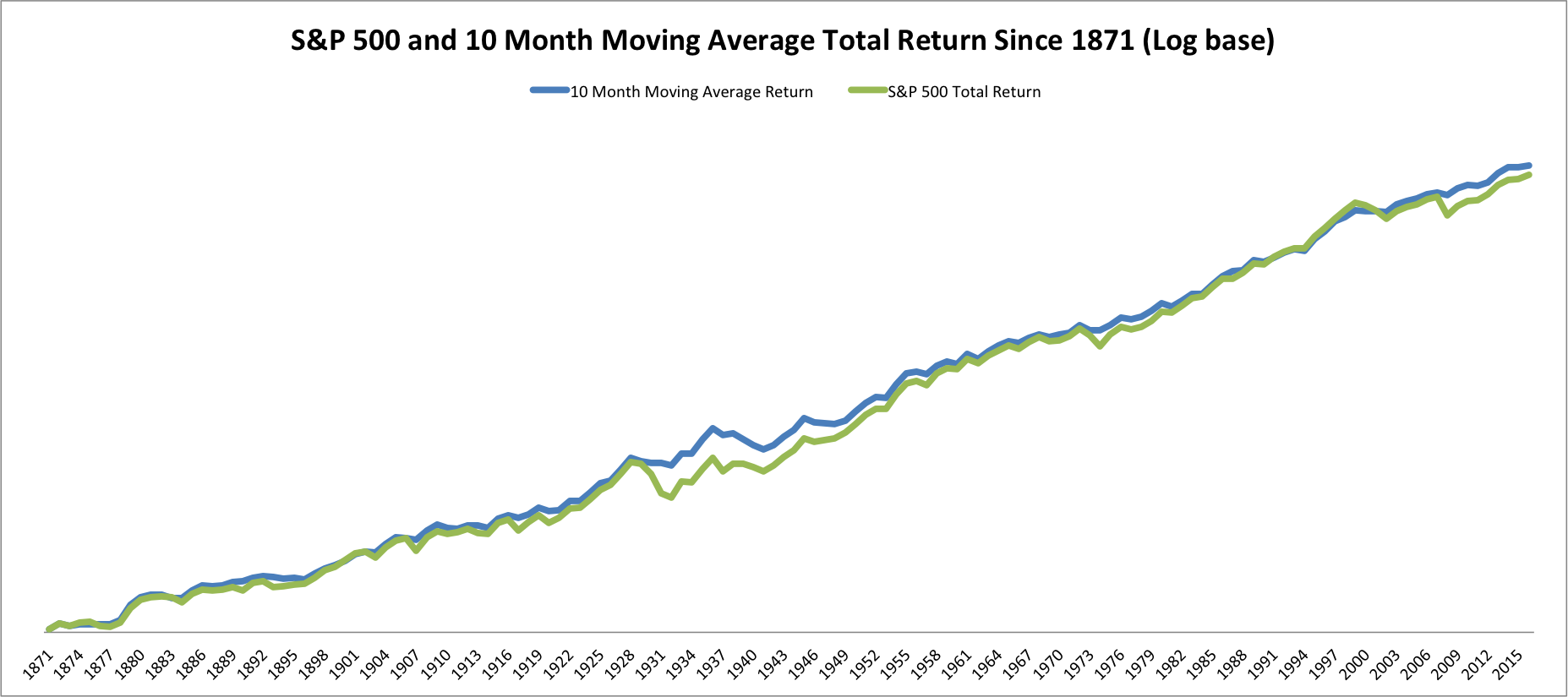 April 24, 2017: The Long Term Stock Market Timing Return Since 1871