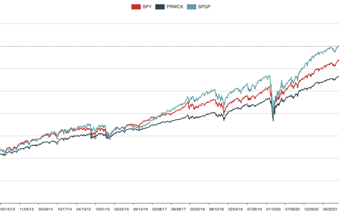 Growth At A Reasonable Price (GARP) Stock ETFs