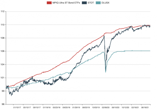 October 11, 2021: MyPlanIQ Ultra Short Term Bond Portfolio vs. Other Funds