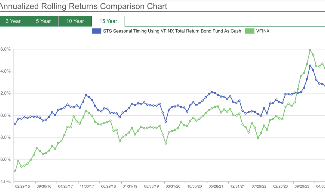 Stock Seasonality Strategy: Consistency Leads to Long-Term Success