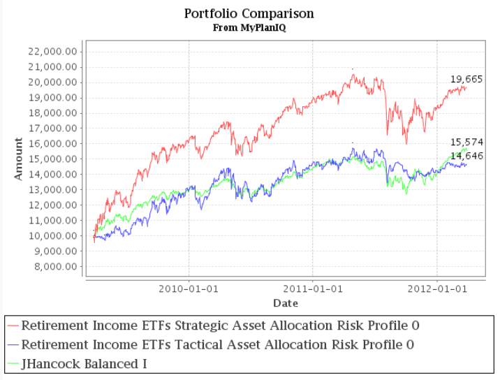 Balanced Fund Review: John Hancock Balanced Fund Steady On Stock Exposure