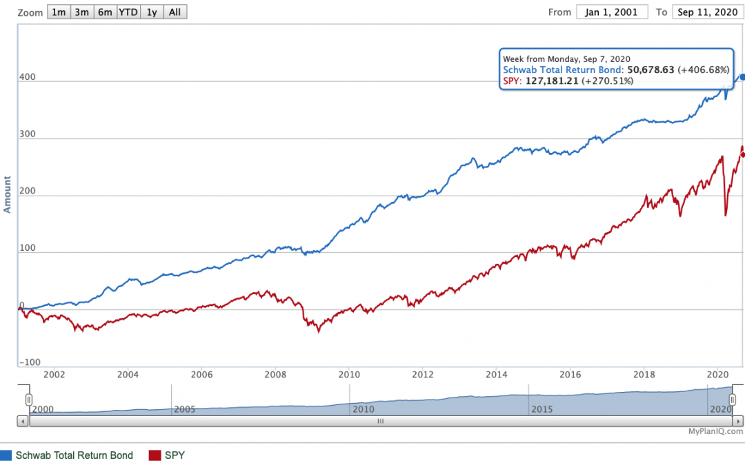 September 14, 2020: Surprised, Active Fixed Income Investors Have Done Better Than Stock Investors For The Last 20 Years!