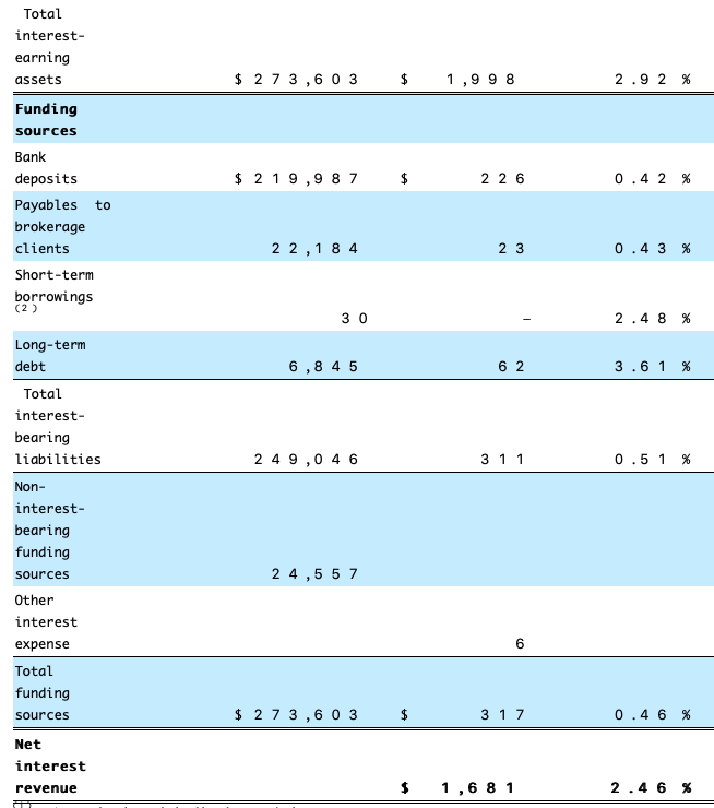 July 8, 2019: Surprise! Brokerages Make Most From Your Cash, Not Commissions