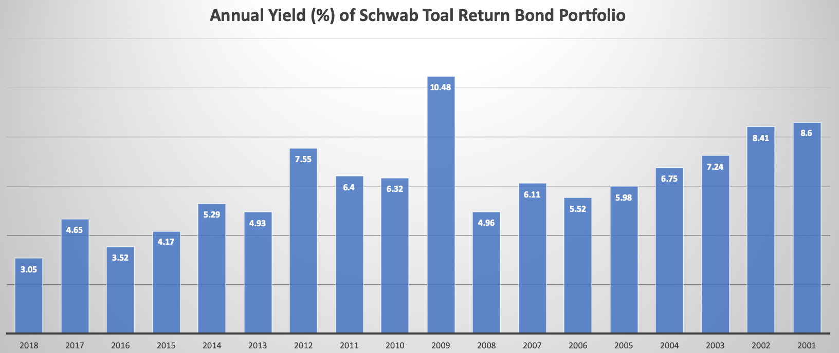 July 29, 2019: Fixed Income Portfolios In A Lower Yield Environment