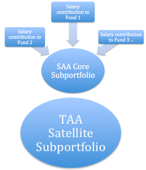 October 5, 2015: Core Satellite Portfolios In A 401k Account