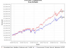 October 22, 2018: DoubleLine Shiller CAPE 10 Based Fund Review