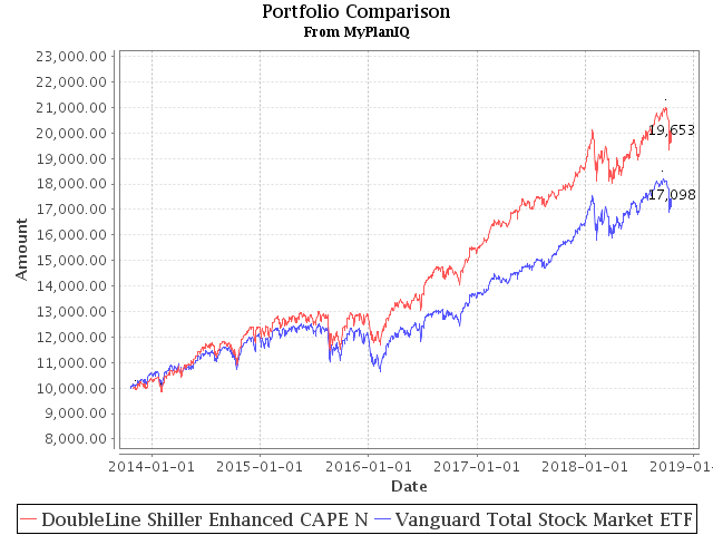 October 22, 2018: DoubleLine Shiller CAPE 10 Based Fund Review