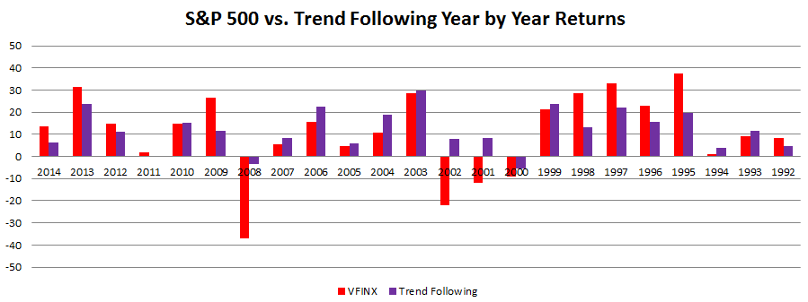 January 12, 2015: How Does Trend Following Tactical Asset Allocation Strategy Deliver Returns