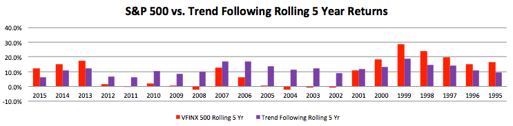 January 11, 2016: Review Of Trend Following Tactical Asset Allocation