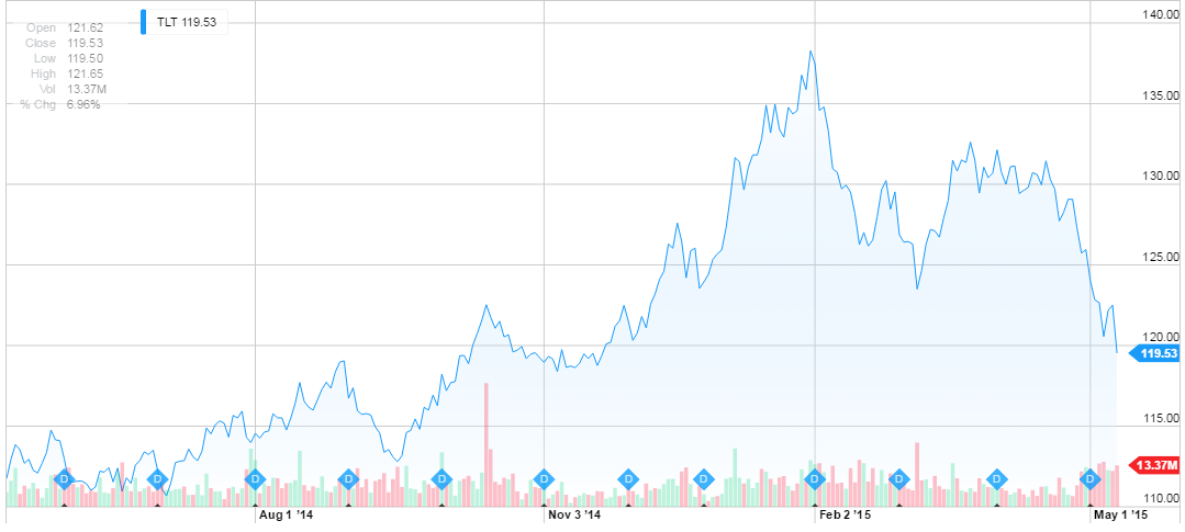 May 18, 2015: Portfolio Update