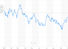 October 30, 2017: Rising Interest Rates