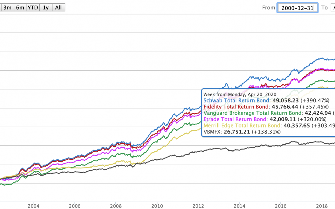 April 27, 2020: Total Return Bond Funds & Portfolios