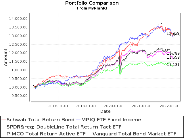 February 14, 2022: Inflation, Interest Rates And Fixed Income Investments