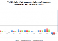 January 9, 2017: Tactical Asset Allocation Review