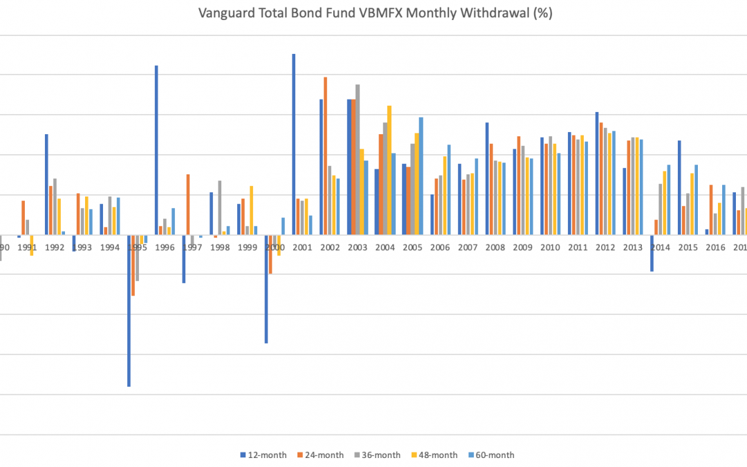 January 11, 2021: Smart Cash Management: Can I Just Withdraw From My Bond Portfolio?