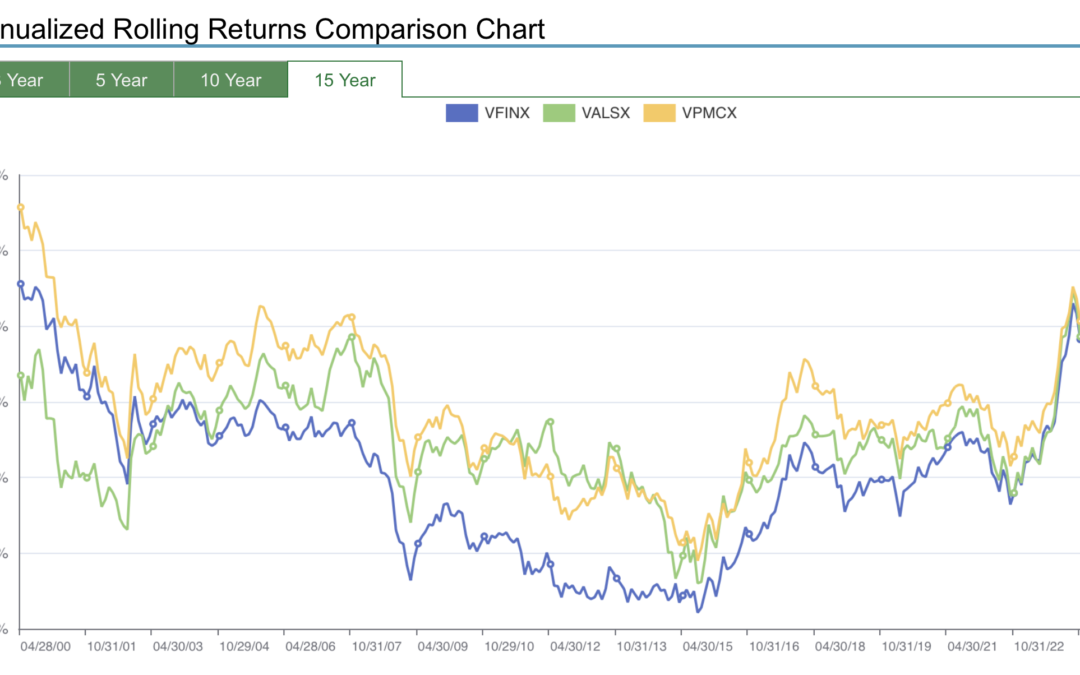 The Best Stock Funds In The Long-Term