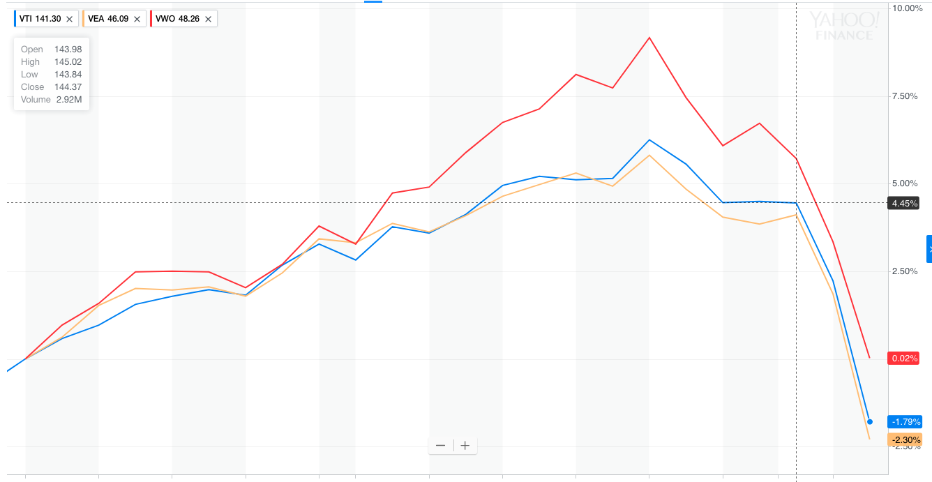 February 5, 2018: Market Selloff And Long Term Investing