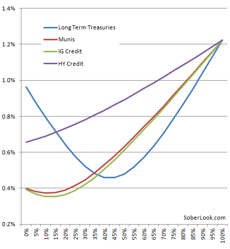 Conservative Mutual Fund Investing Pays Off Handsomely