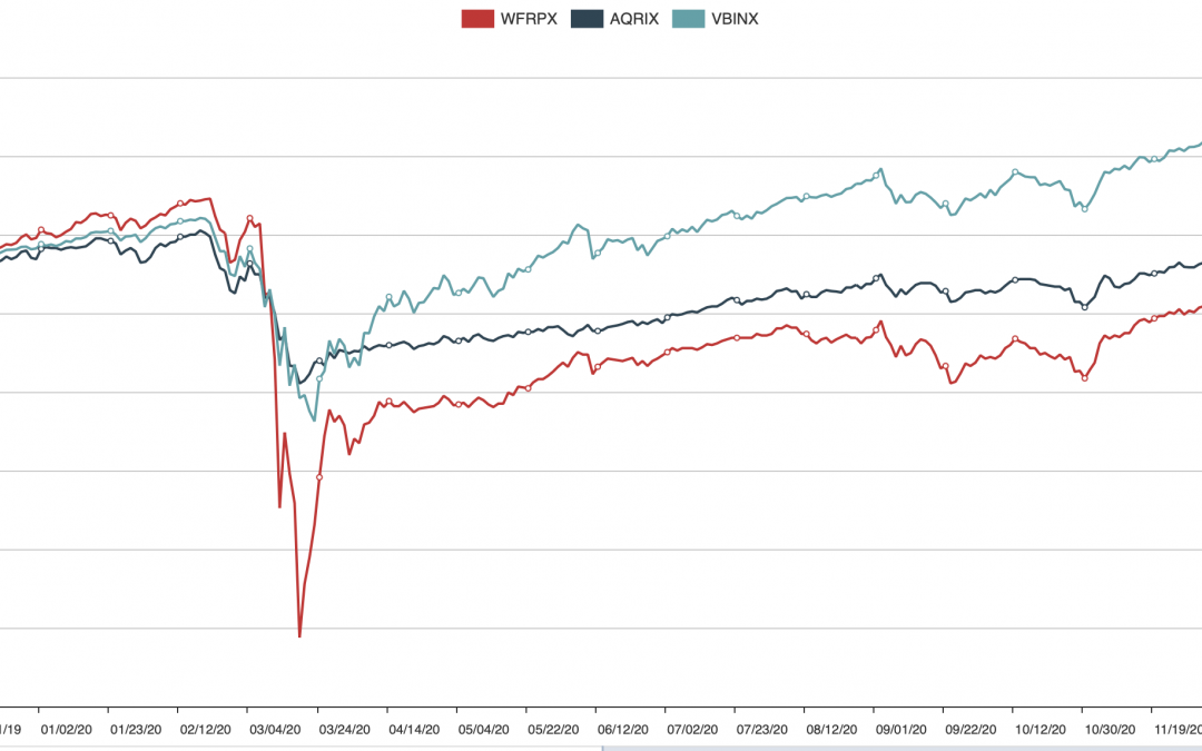 April 12, 2021: Risk Parity Funds In Current Environment