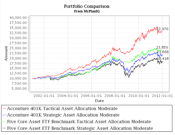 Accenture 401K: High Quality Funds and Good Diversification