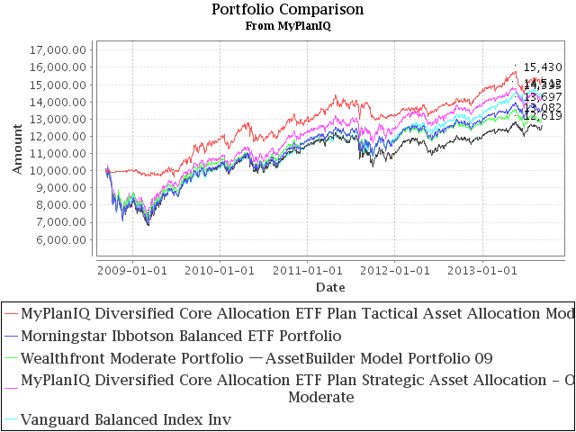 September 9, 2013: The New Normal and Portfolio Risk Management