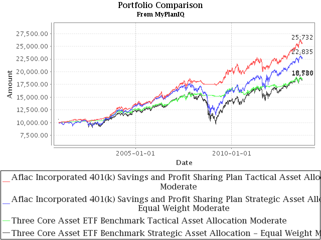 401k Investments Review: Aflac Incorporated 401(k) Savings and Profit Sharing Plan