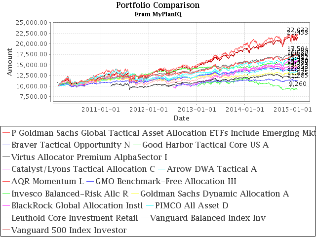 February 9, 2015: How Have Asset Allocation Funds Done?