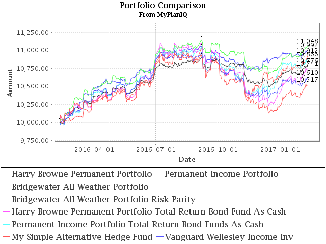 February 13, 2017: Alternative Investment Portfolios Review