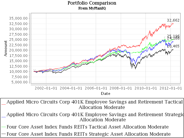 401K Review: AppliedMicro (AMCC) 401K Plan Sports Highest Fund Quality
