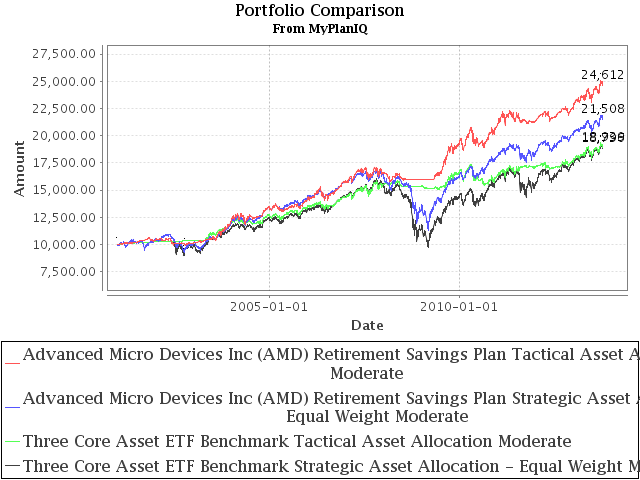 401K Investments Review: Advanced Micro Devices Inc (AMD) Retirement Savings Plan