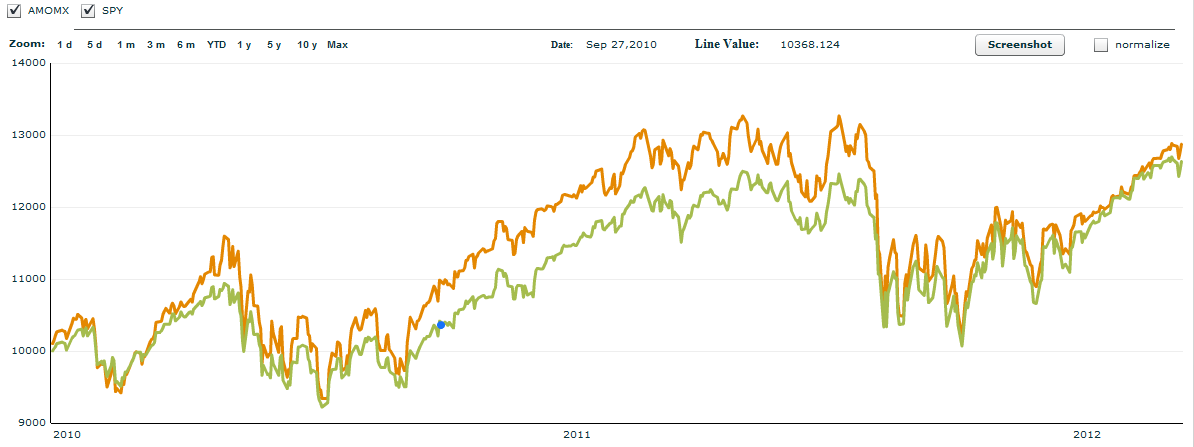 Fund Review: Applied Quantitative Research (AQR) Momentum Stock Fund