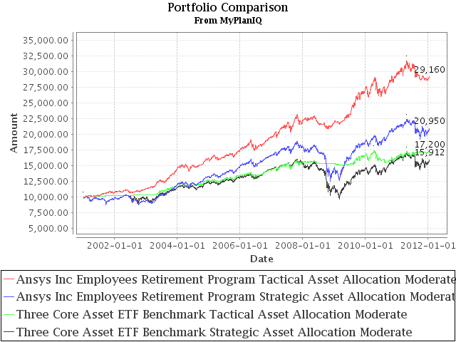 Ansys Employees Retirement Program Review