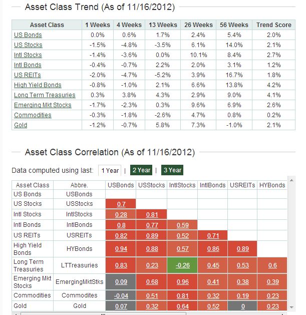 November 19, 2012: Asset Trends & Correlations