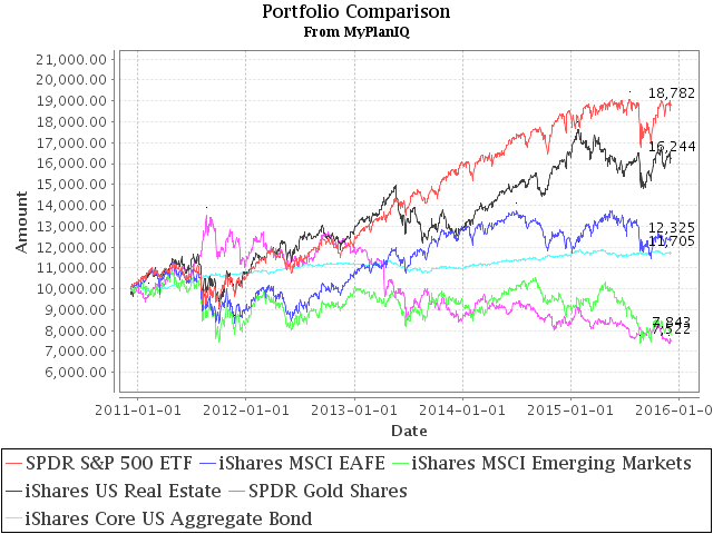 December 7, 2015: Diversification And Global Allocation