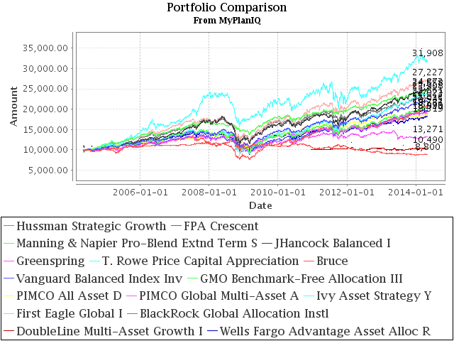 May 5, 2014: Asset Allocation Funds Review