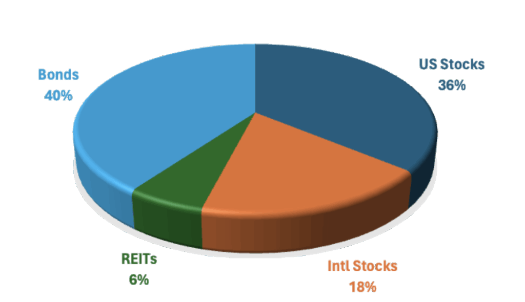 Asset Allocation Chart