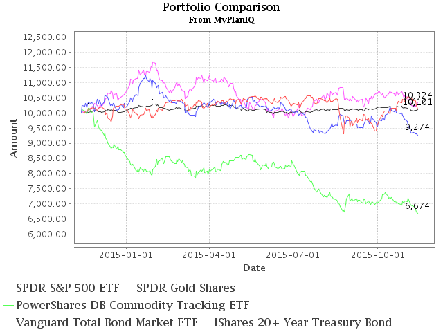 November 16, 2015: Permanent, Risk Parity And Alternative Portfolios Review