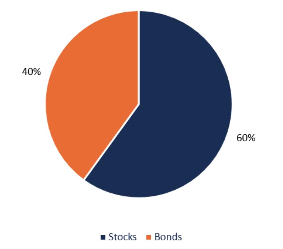 ‘Best’ Stock or Dividend Income Balanced Portfolios vs. Best Balanced Allocation Fund