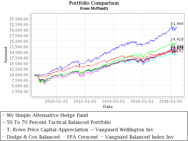 June 18, 2018: The ‘Best’ Balanced Portfolio Continues To Excel