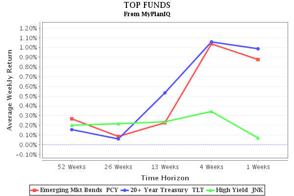 Emerging Market Bonds Back In Favor
