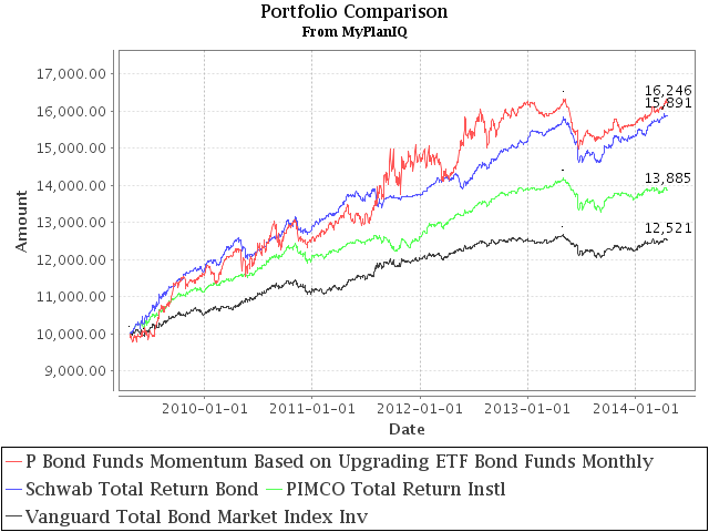 April 21, 2014: Total Return Bond Investing In The Current Market Environment