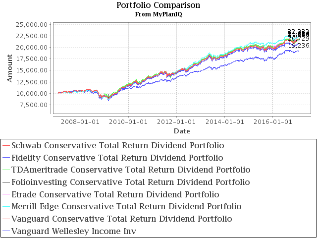 January 30, 2017: Brokerage Specific Conservative Portfolios