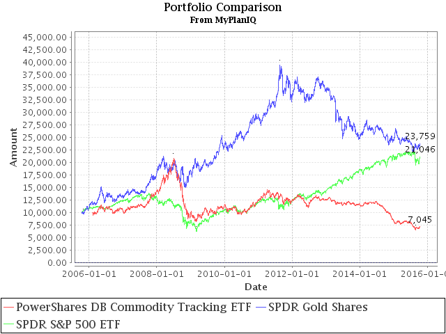 October 12, 2015: What About Commodities?